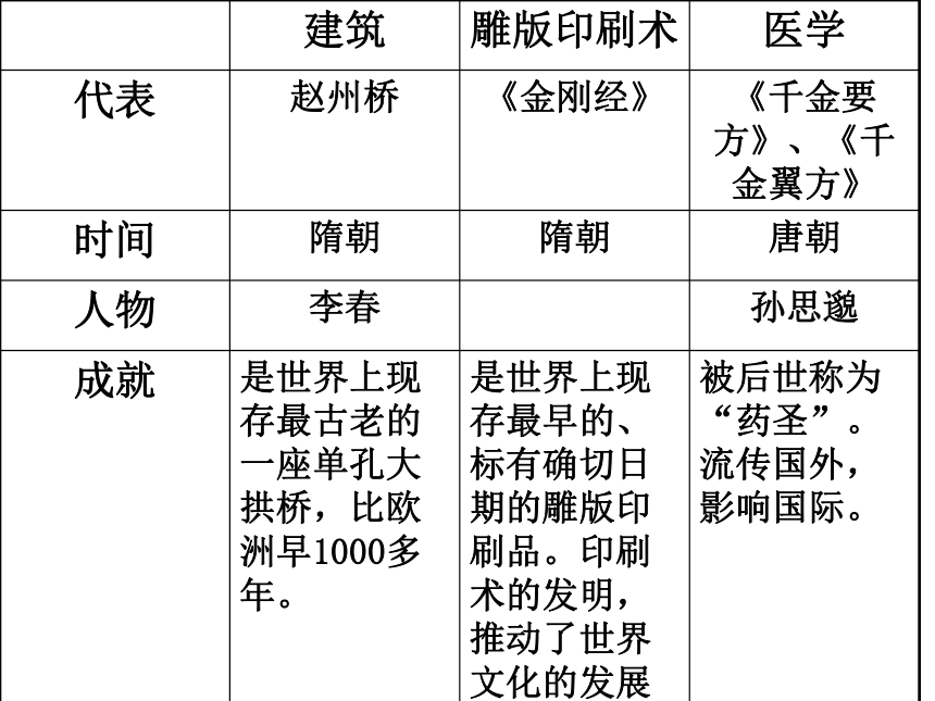 中华书局版七年级历史下册课件:第一单元 第6