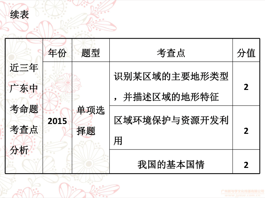 2018年中考地理总复习专题突破课件：专题十七青藏地区中国在世界中(共75张PPT)