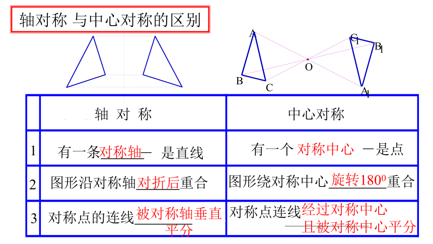 人教版九年级数学上册 23.2.2 中心对称图形（22张PPT）