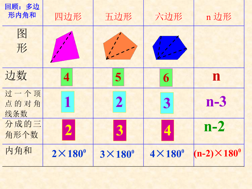 探索多边形的内角和与外角和（2）