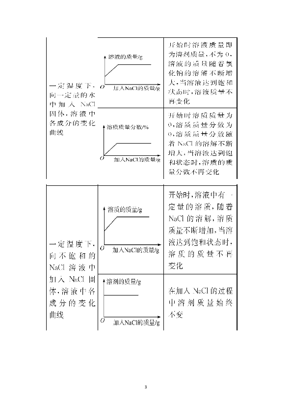 中考复习化学图像类专题