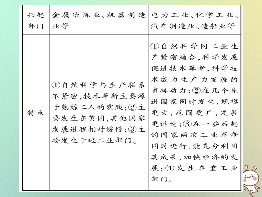 2018秋九年级历史上册第6单元资本主义制度的扩展和第二次工业革命总结提升课件岳麓版