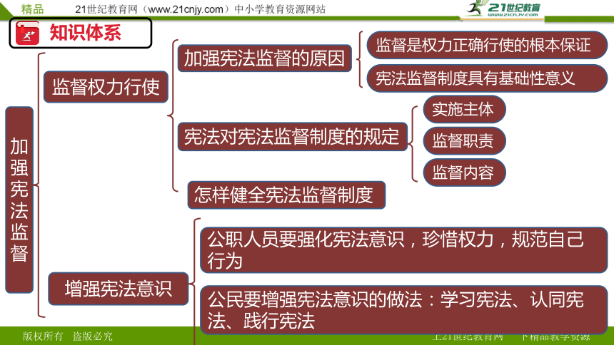 第一单元坚持宪法至上复习课件