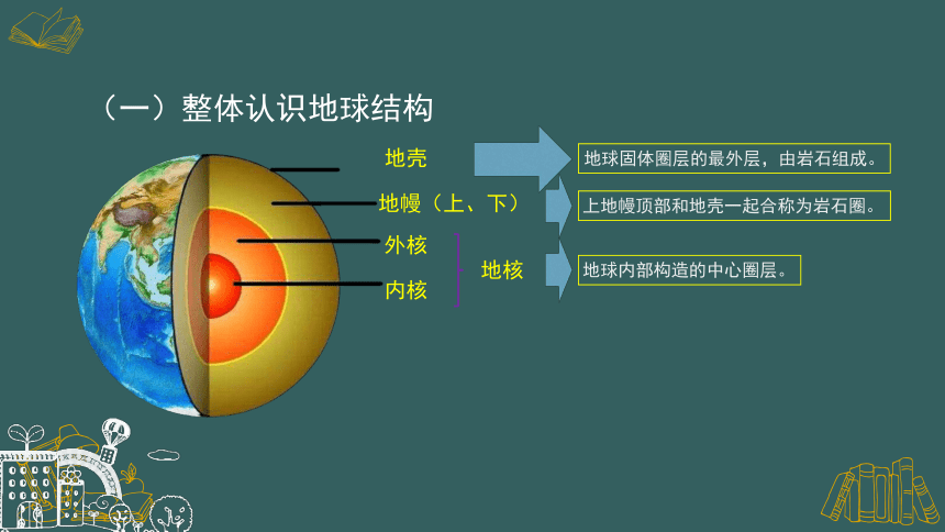 五年級上冊2地球的結構課件21張ppt