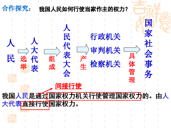 3.5.2我国的人民代表大会制度 课件(沙溪公开课)