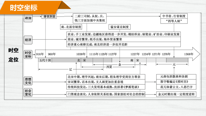 新高考統編版2022屆高考歷史一輪第7講兩宋的政治