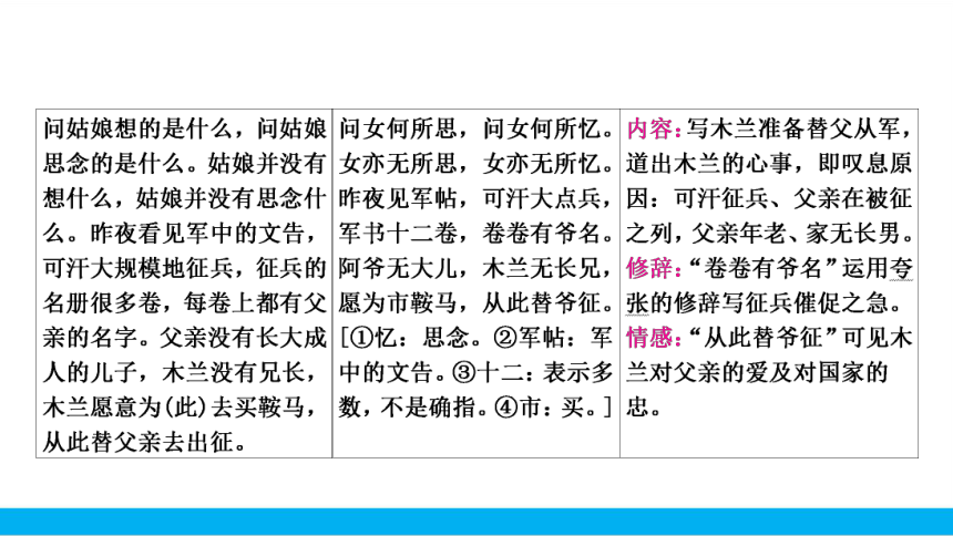 2021中考语文二轮专题复习13.2.2 古诗词曲鉴赏课内篇分册分篇考点读记（七下）课件（51张PPT）