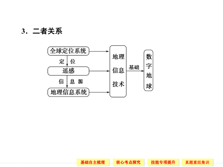 2014届高考地理人教版一轮复习地理信息技术在区域地理环境研究中的应用（共51张PPT）