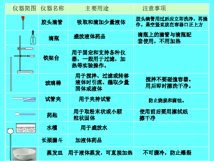 九年级化学上册 1.2 化学实验室之旅 粤教版（共17张ppt）