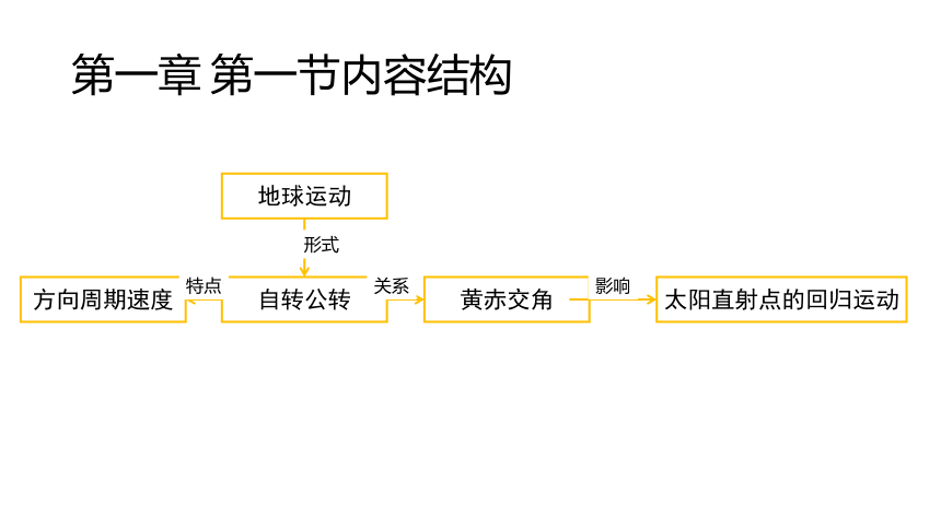 地理人教版(2019)选择性必修1 自然地理基础 知识结构思维导图课件（18张）