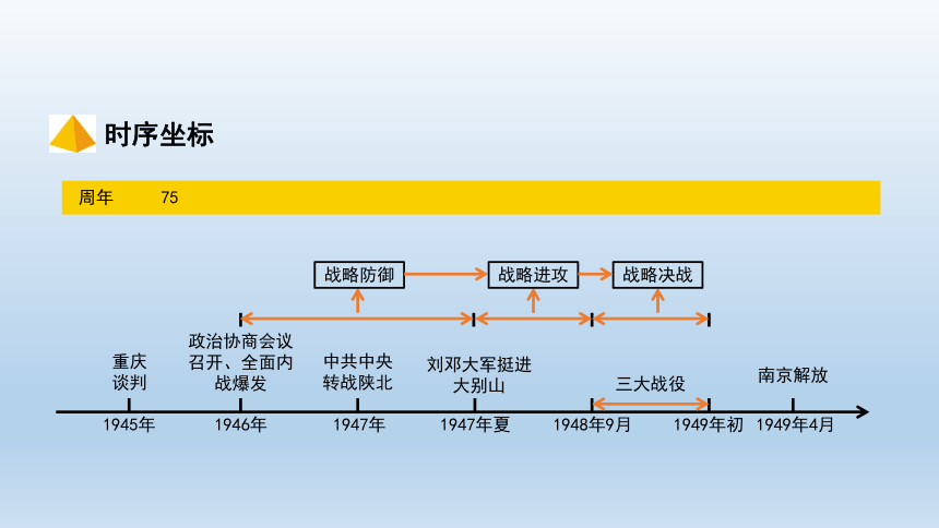 人教版八年级上册第七单元 人民解放战争 复习课件(共26张PPT)