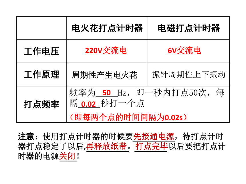 人教版物理必修一课件：实验题-纸带求速度与加速度 (共18张PPT)