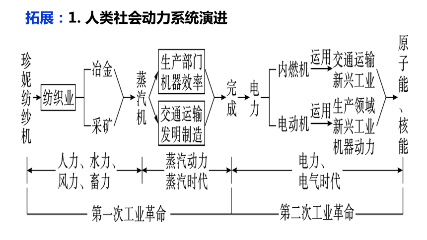 工业革命影响思维导图图片