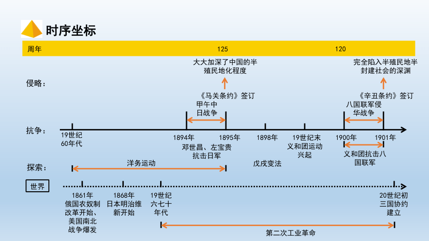 人教版八年级上册第二单元近代化的早期探索与民族危机的加剧复习课件（共58张ppt）