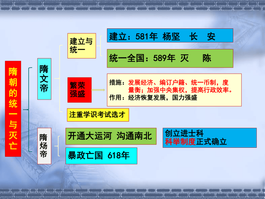 第一单元隋唐时期复习课件（44ppt）