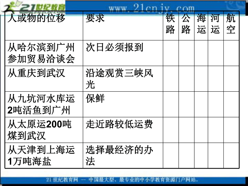 地理：7.1《人类活动地域联系的主要方式》课件（旧人教版必修下）