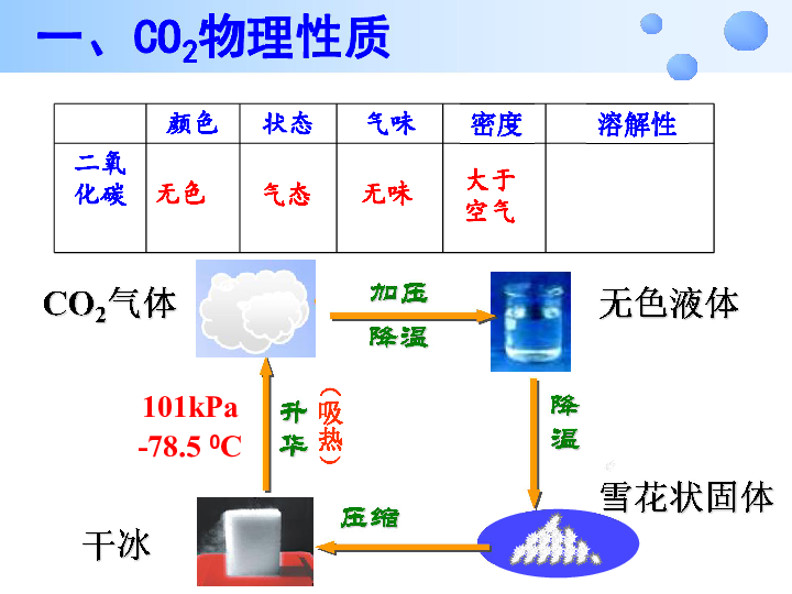 粤教版九上化学 5.3 二氧化碳的性质和制法 课件（23张PPT）
