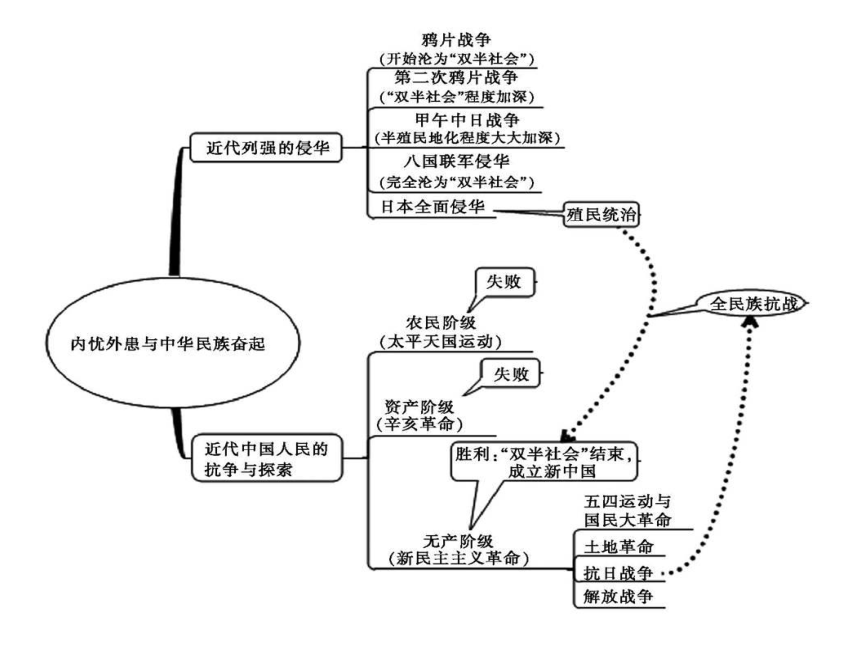 人教版高一历史必修一  知识树 简图 课件（共20张ppt）