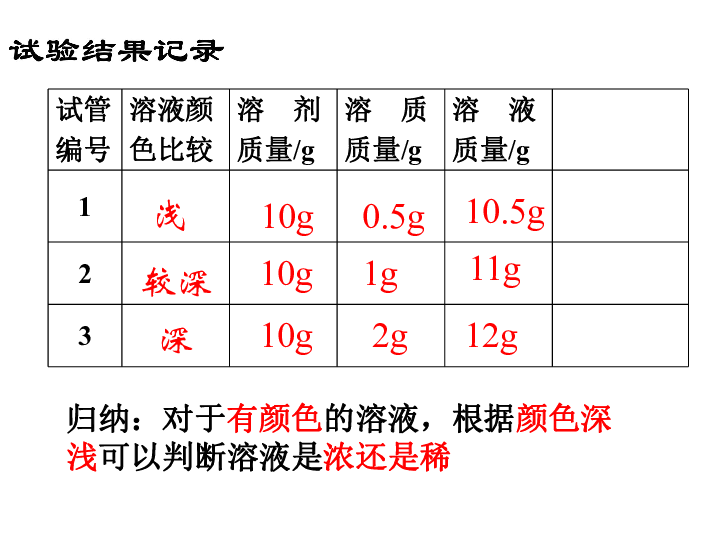 北京课改版九下化学 9.2溶液组成的定量表示 课件（20张PPT）