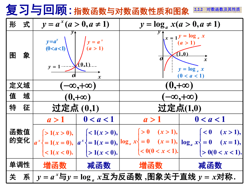 2.2.2对数函数及其性质3
