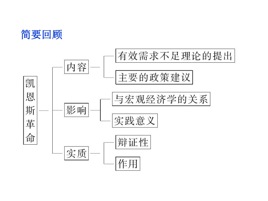 2 凯恩斯革命 课件 (5) 32张PPT