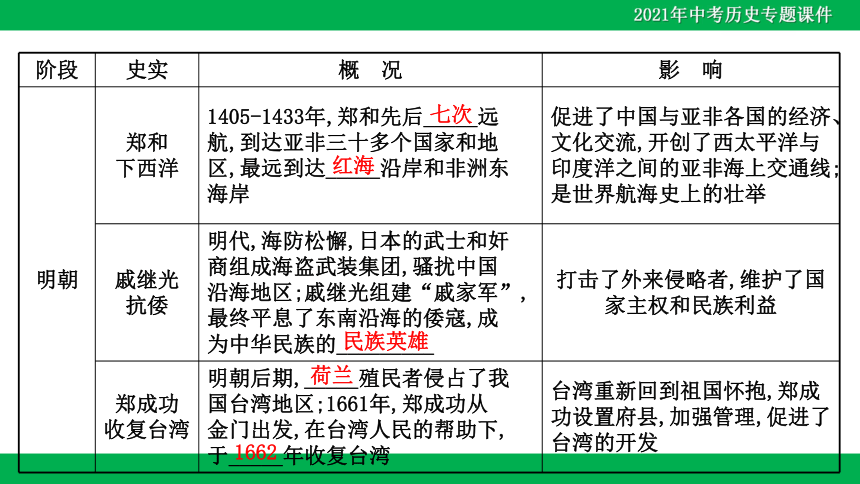 2021年中考历史二轮复习课件：专题六 中国古代、近现代对外交往-中国走向世界之路（39PPT）