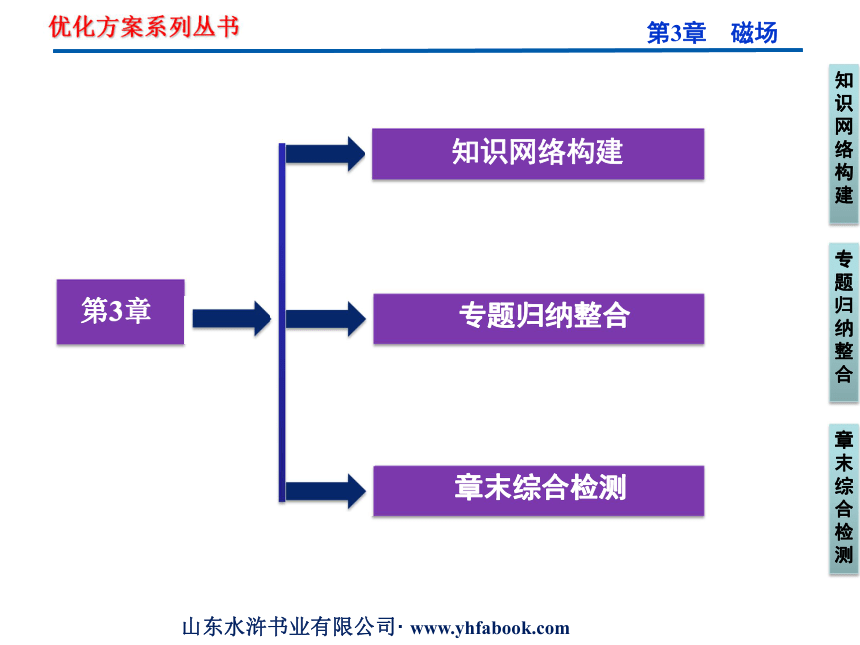 【同步推荐】人教版物理课件：选修3-1第3章 第3章本章优化总结