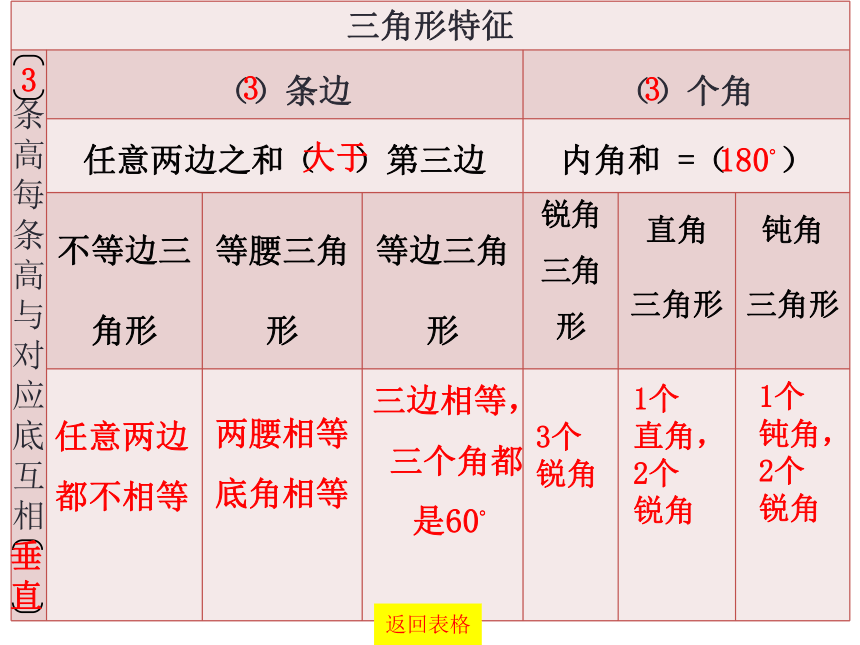 多边形面积回顾整理课件