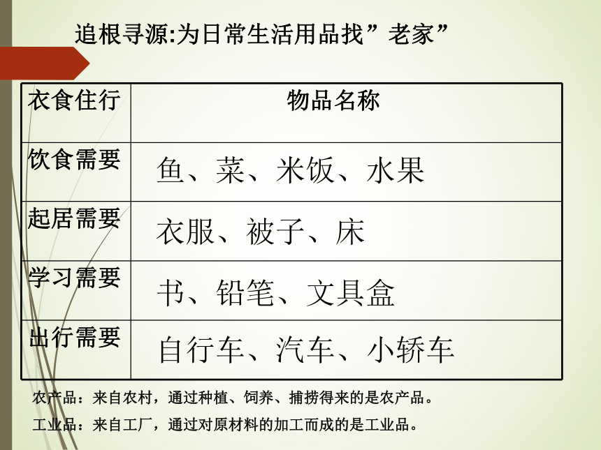 吃穿用哪里来 课件