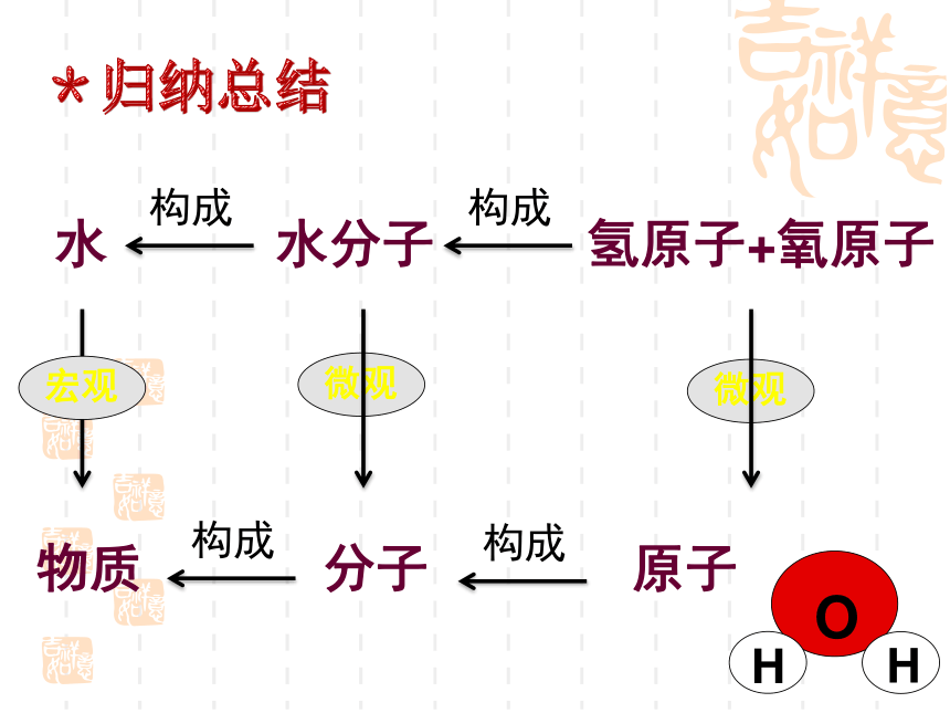 鲁教版 第一单元 第一节 化学真奇妙（第二课时）物质构成的奥秘（14张PPT）