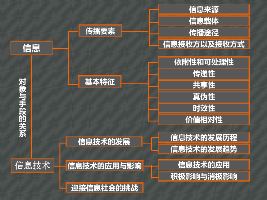 高中信息技术必修信息技术基础21获取信息的过程与方法课件40张幻灯片