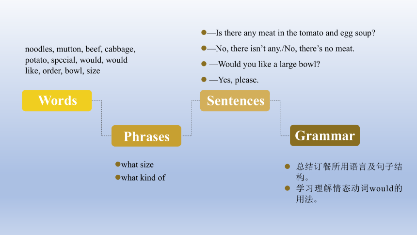 Unit 10 I'd like some noodles. Section A(Grammar Focus-3c) 课件(共23张PPT；无音视频)