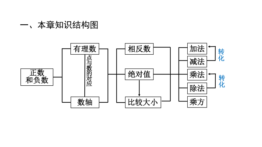 第一章 有理数 复习