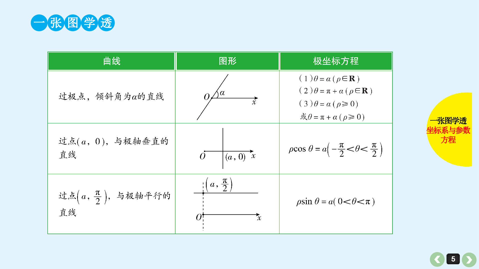 2019屆二輪複習 第57課 座標系與參數方程 課件(50張)