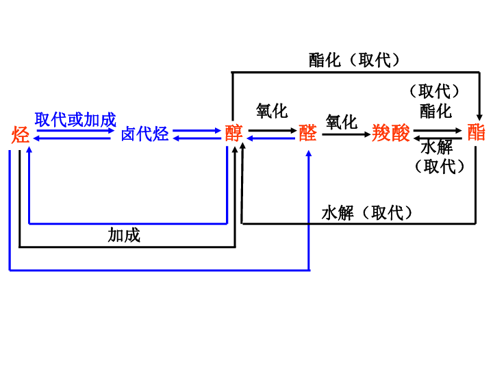 有機化合物的獲得與應用下載-化學-21世紀教育網