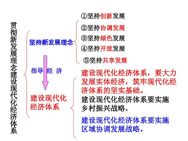 人教版政治 必修1  第十课新发展理念和中国特色社会主义新时代的经济建设 （共23张ppt)