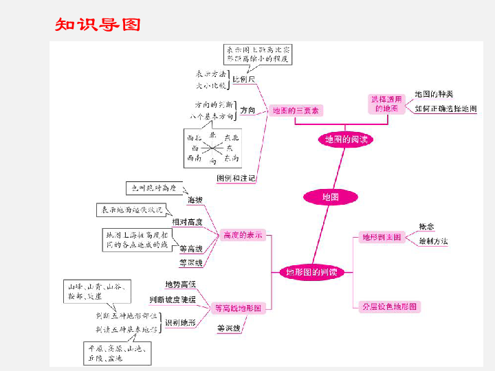 2020年中考地理复习：第一部分  地球和地图 专题三   地图（142张ppt）