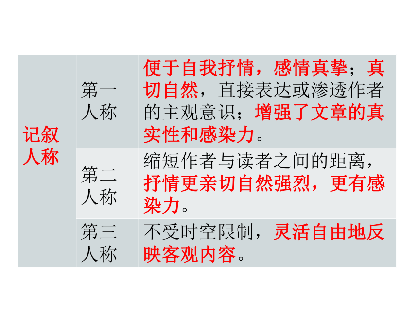 2018年人教版语文中考复习——记叙文阅读知识及答题技巧 (共20张PPT)