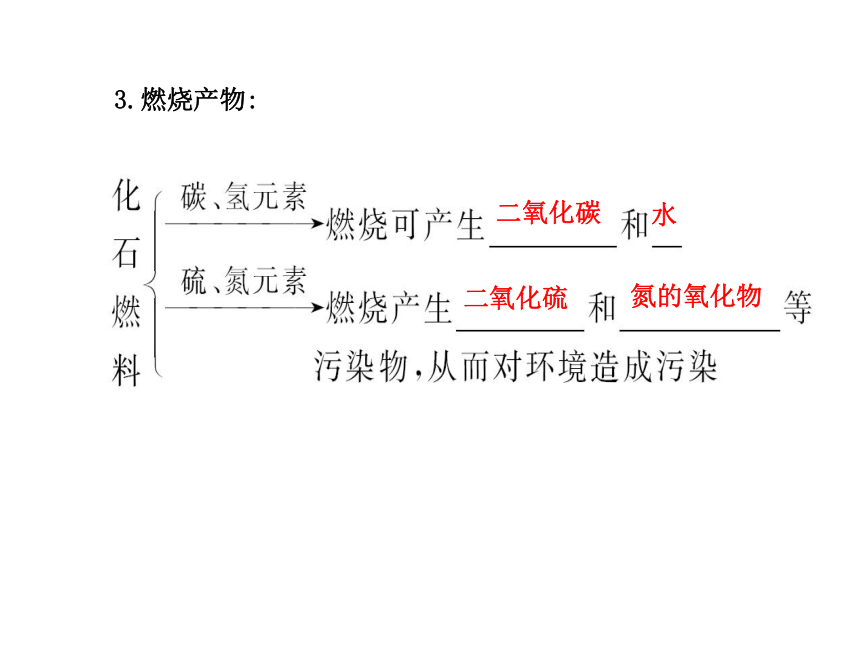 6.2化石燃料的利用 课件(34张PPT)