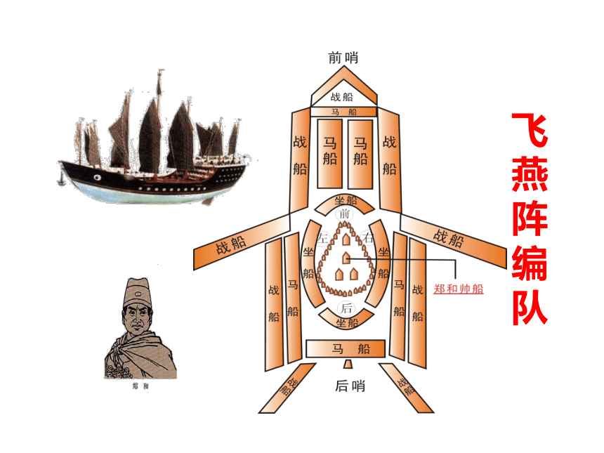 综合探究六 郑和下西洋与哥伦布航海的比较 课件