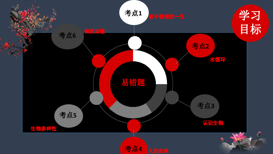 2019年人教版生物中考复习专项复习易错点 课件 共51张PPT