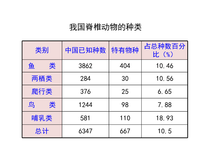 第17章 第2节 我国的动物资源及保护课件（30张PPT）