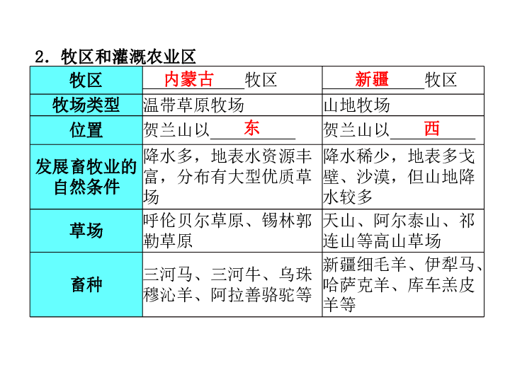 2020年中考地理教材基础知识复习：第19章   西北地区——新疆维吾尔自治区（41张ppt）