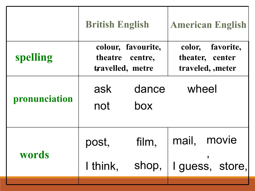 英语·必修1unit2 English around the world reading 课件26张