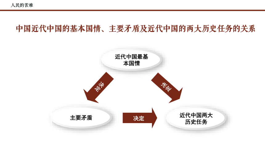 高中思想政治统编版必修3 政治与法治1.1中华人民共和国成立前各种政治力量 课件（30张PPT）