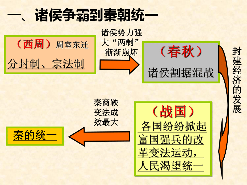 人教版高中历史必修一第一单元第2课 秦朝中央集权制度的形成 课件 （共27张PPT）