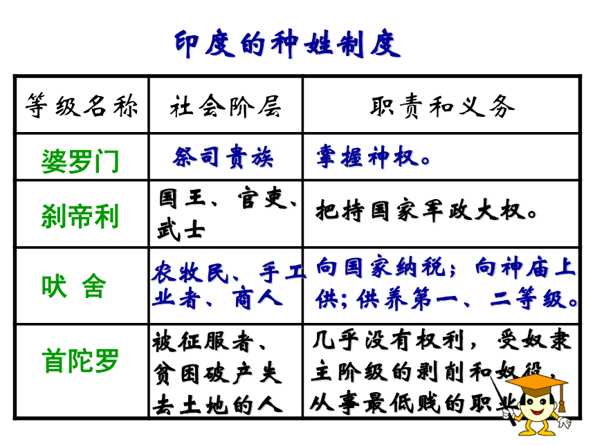 8-1-1-3古代印度 课件