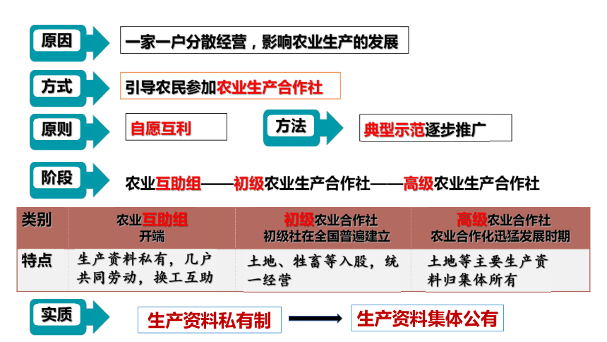 三大改造农业图片