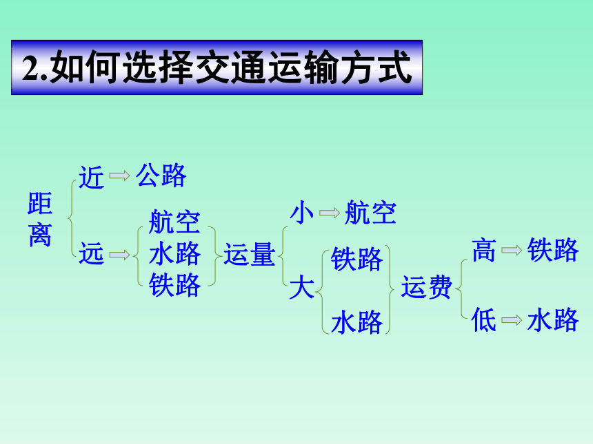 河南省洛阳市宜阳县第一高级中学人教版必修二地理课件：第五章 第一节 交通运输方式和布局 (共13张PPT)