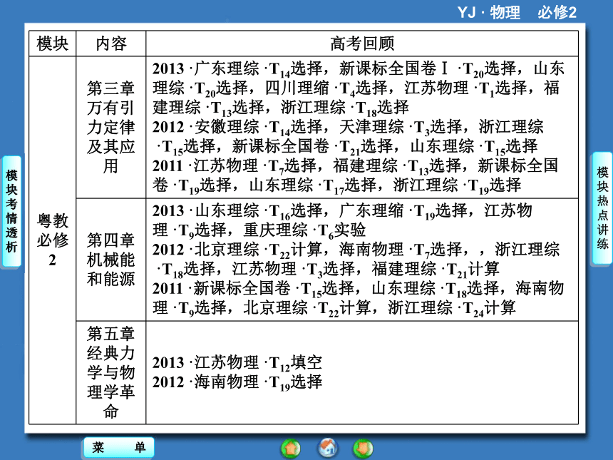 【课堂新坐标，同步备课参考】2013-2014学年高中粤教物理必修2教学课件模块高考热点透视（45张PPT）